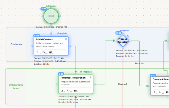 Run Mode diagram mock for Customer Onboarding showing a live process map with swimlanes and connected steps.